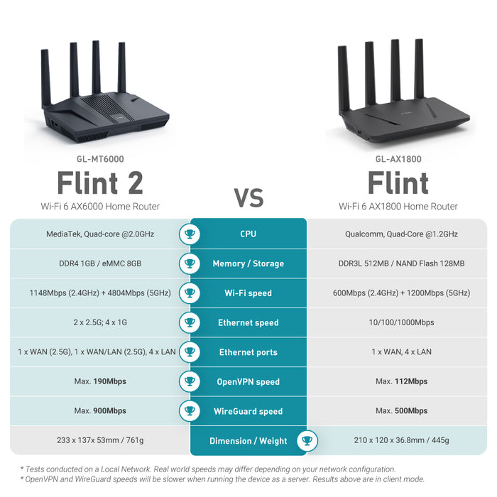 Bundle Offer | Flint 2 (GL-MT6000) Wi-Fi 6 Home Router + Power Supply Adapter