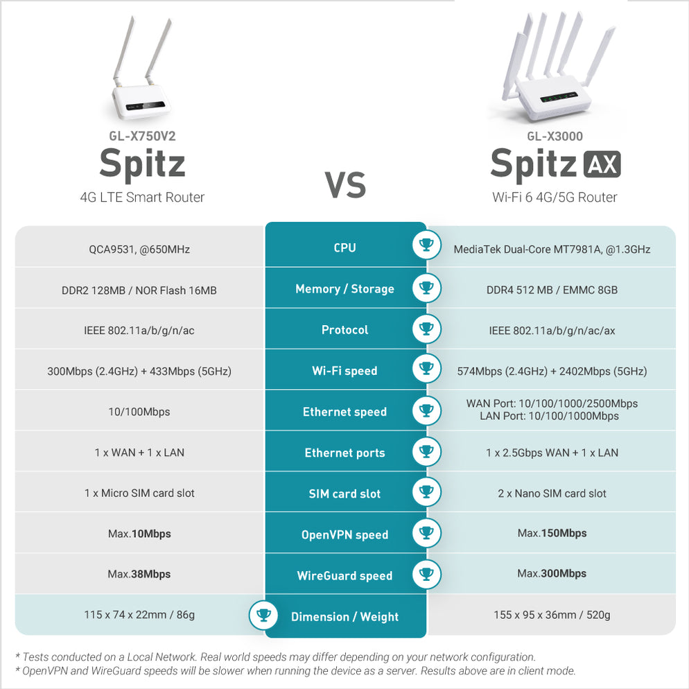 Spitz AX (GL-X3000) Wi-Fi 6 AX3000 | 5G NR | Dual-SIM failover | OpenW ...