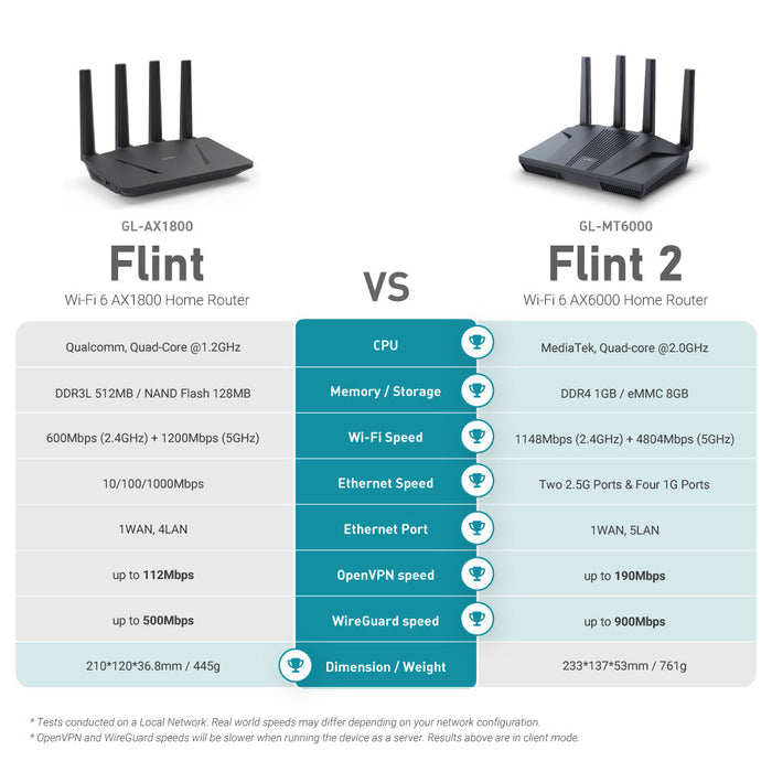Bundle Offer | Flint 2 (GL-MT6000) Wi-Fi 6 Home Router + Power Supply Adapter - GL.iNet