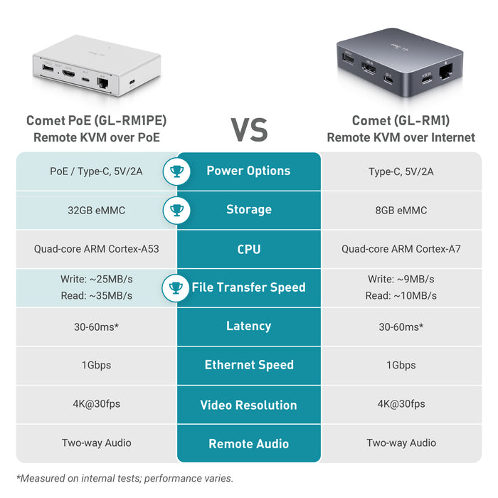 Comet PoE (GL-RM1PE) Remote KVM Control Over Internet - GL.iNet