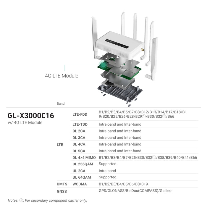 Spitz AX (GL-X3000) | 4G LTE CAT16 - Early Bird - GL.iNet